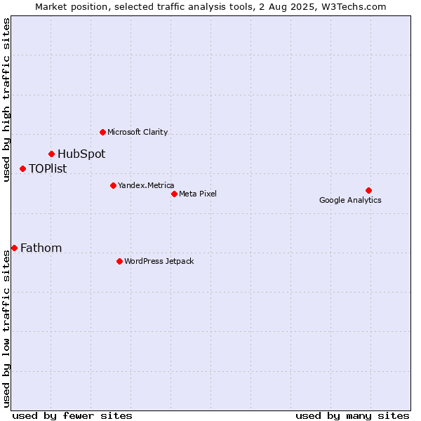 Market position of HubSpot vs. TOPlist vs. Fathom