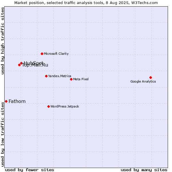 Market position of HubSpot vs. Top.Mail.Ru vs. Fathom