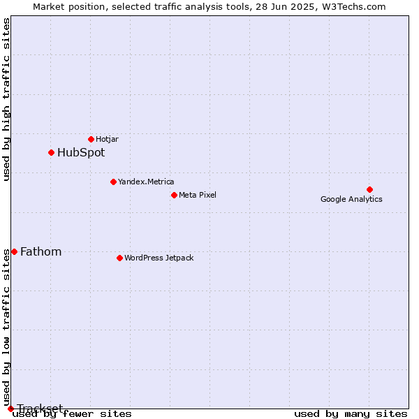Market position of HubSpot vs. Fathom vs. Trackset