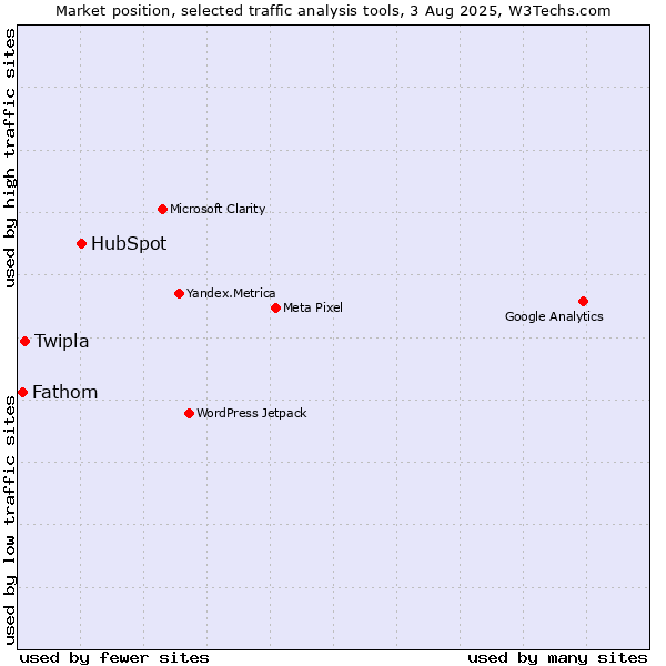 Market position of HubSpot vs. Twipla vs. Fathom