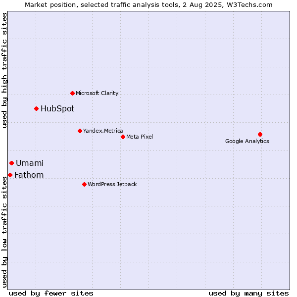 Market position of HubSpot vs. Umami vs. Fathom