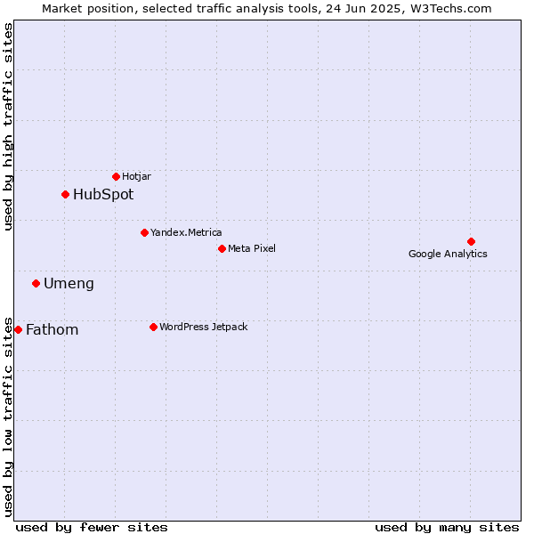 Market position of HubSpot vs. Umeng vs. Fathom
