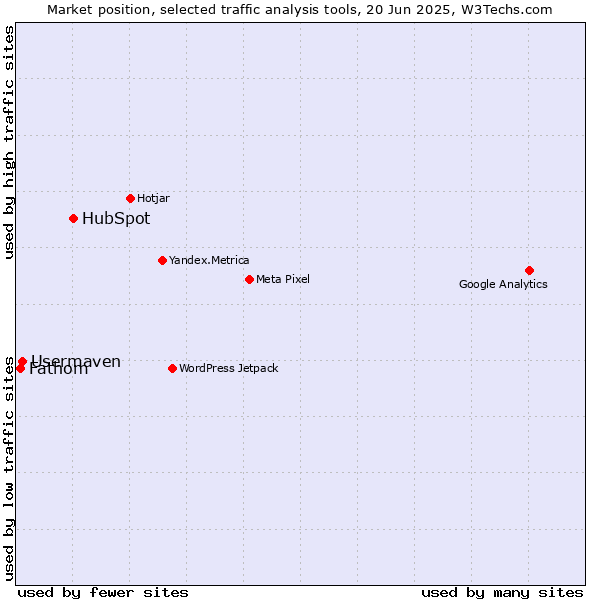 Market position of HubSpot vs. Usermaven vs. Fathom
