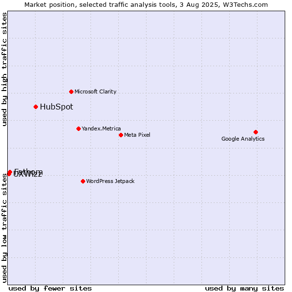 Market position of HubSpot vs. Fathom vs. UXWizz