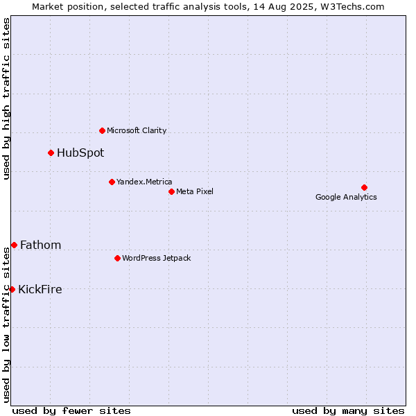 Market position of HubSpot vs. Fathom vs. KickFire