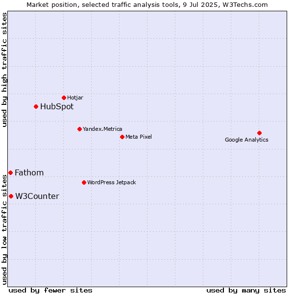 Market position of HubSpot vs. W3Counter vs. Fathom