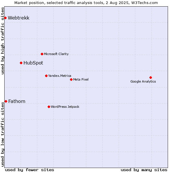 Market position of HubSpot vs. Fathom vs. Webtrekk
