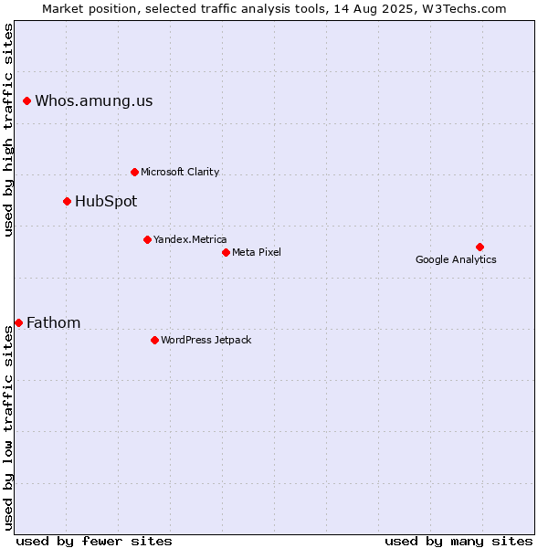 Market position of HubSpot vs. Whos.amung.us vs. Fathom