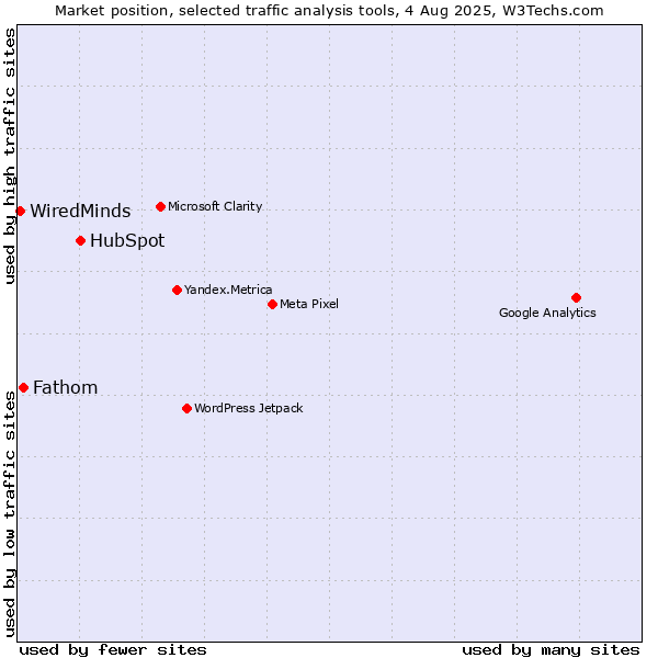 Market position of HubSpot vs. Fathom vs. WiredMinds 