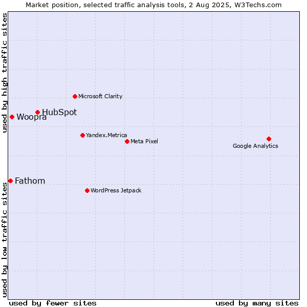 Market position of HubSpot vs. Woopra vs. Fathom