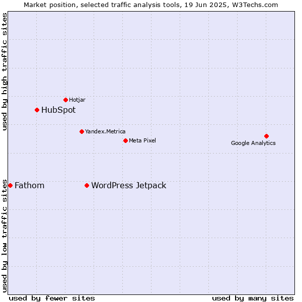 Market position of WordPress Jetpack vs. HubSpot vs. Fathom