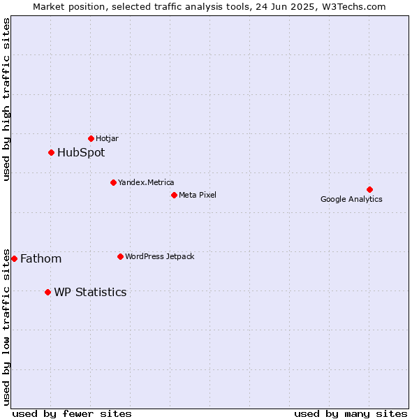 Market position of HubSpot vs. WP Statistics vs. Fathom