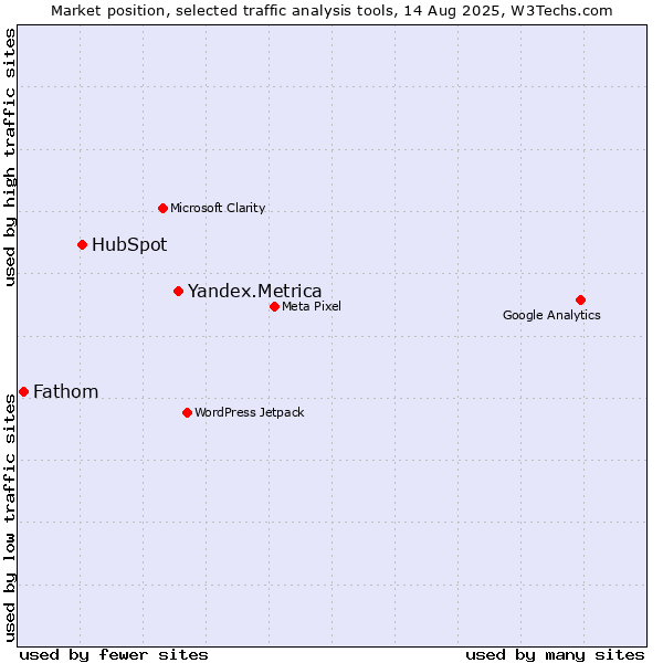 Market position of Yandex.Metrica vs. HubSpot vs. Fathom