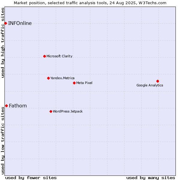 Market position of Fathom vs. INFOnline