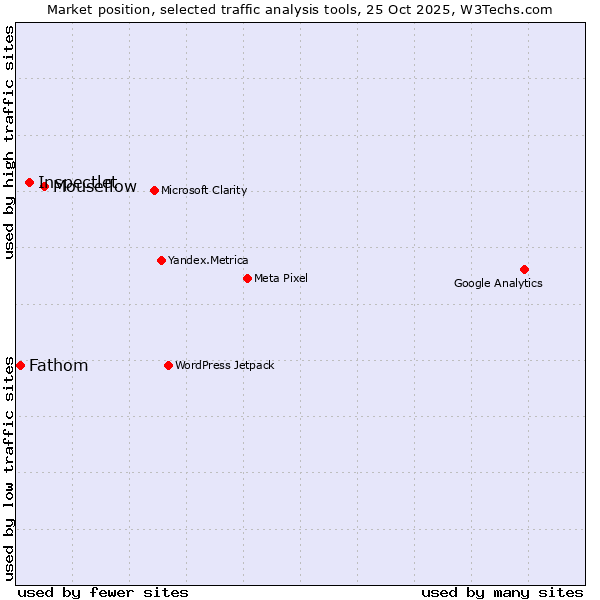 Market position of Mouseflow vs. Inspectlet vs. Fathom