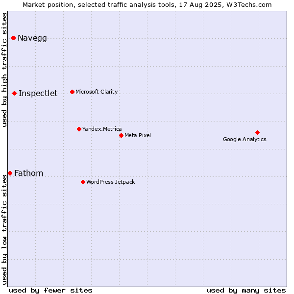 Market position of Inspectlet vs. Navegg vs. Fathom