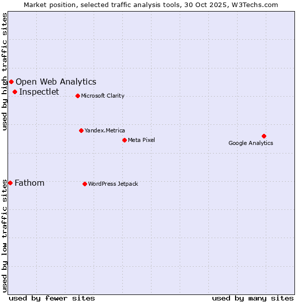 Market position of Inspectlet vs. Open Web Analytics vs. Fathom