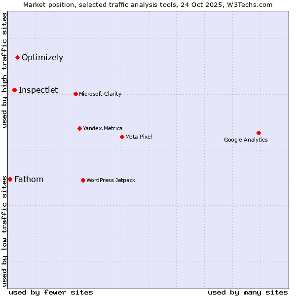 Market position of Optimizely vs. Inspectlet vs. Fathom