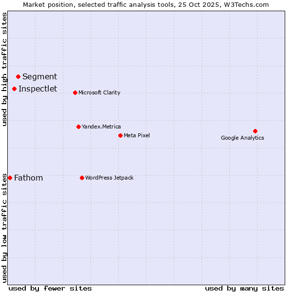 Market position of Segment vs. Inspectlet vs. Fathom