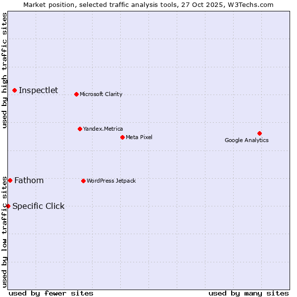 Market position of Inspectlet vs. Fathom vs. Specific Click