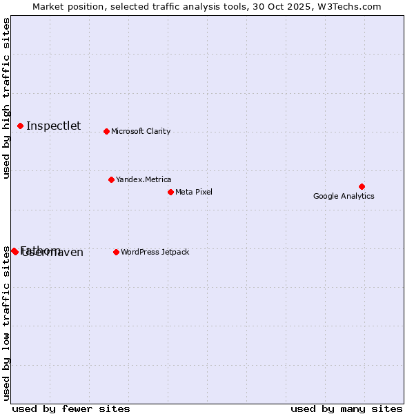 Market position of Inspectlet vs. Usermaven vs. Fathom