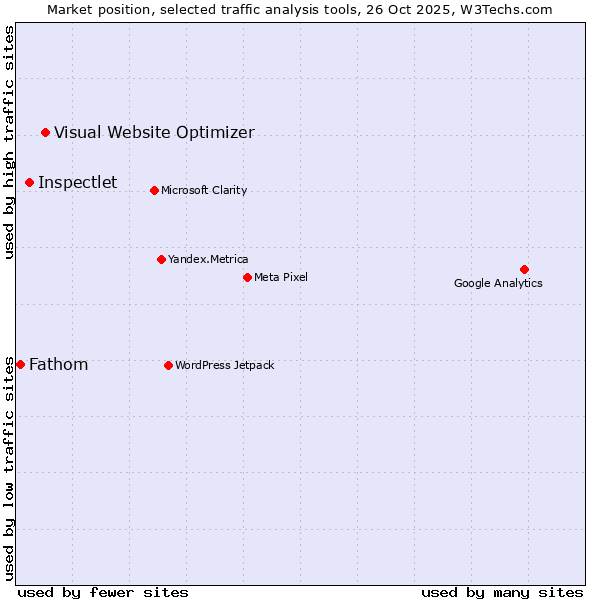Market position of Visual Website Optimizer vs. Inspectlet vs. Fathom