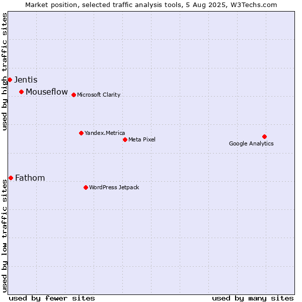Market position of Mouseflow vs. Fathom vs. Jentis