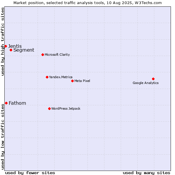 Market position of Segment vs. Fathom vs. Jentis