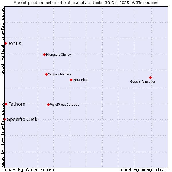 Market position of Fathom vs. Jentis vs. Specific Click