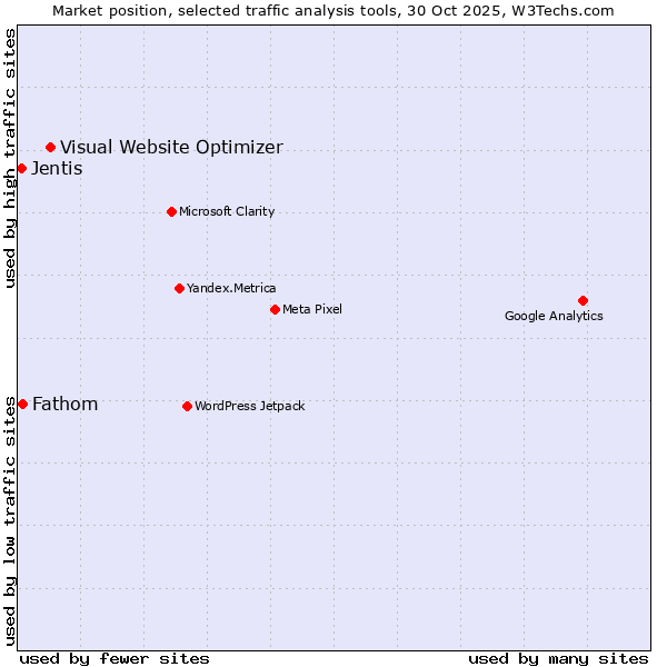 Market position of Visual Website Optimizer vs. Fathom vs. Jentis