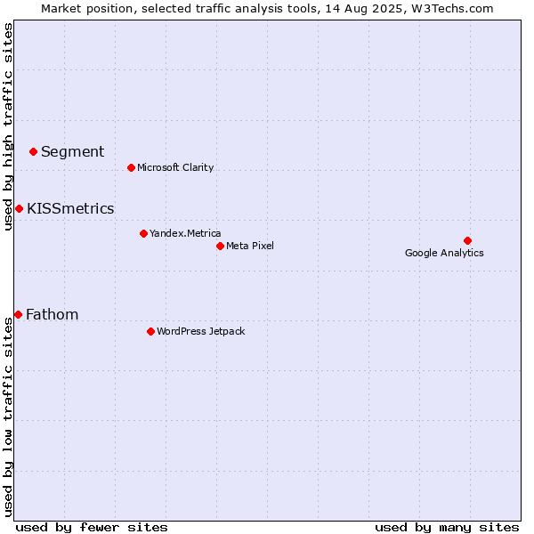 Market position of Segment vs. KISSmetrics vs. Fathom