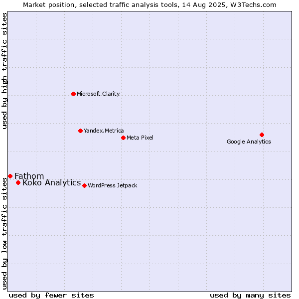 Market position of Koko Analytics vs. Fathom