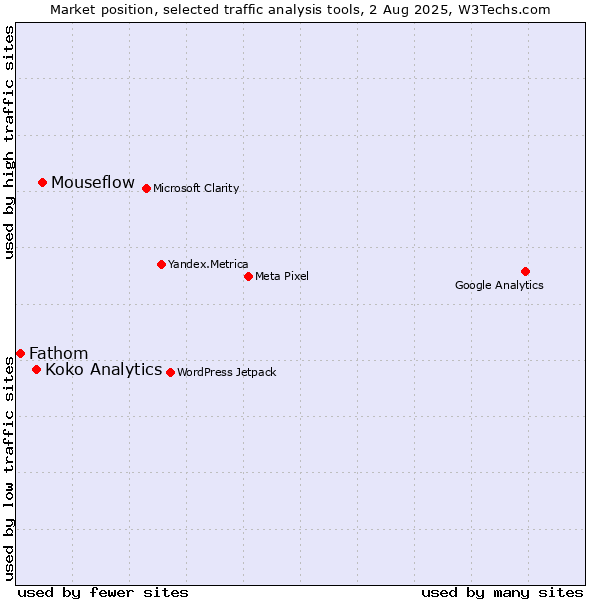 Market position of Mouseflow vs. Koko Analytics vs. Fathom