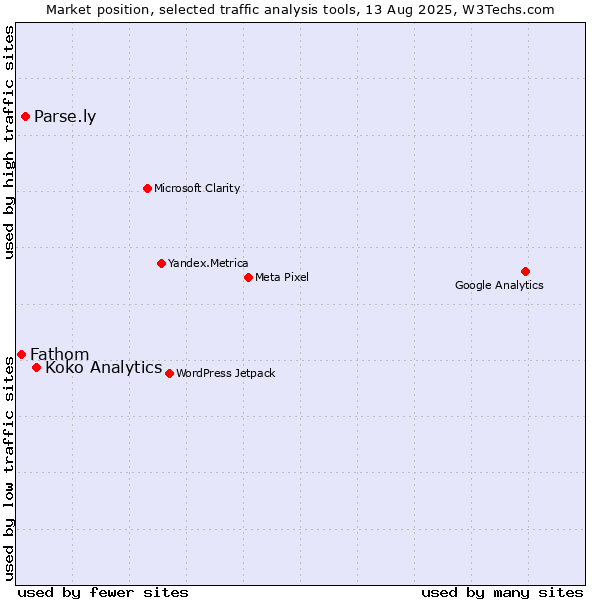 Market position of Koko Analytics vs. Parse.ly vs. Fathom