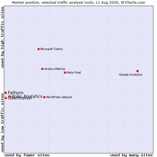 Market position of Koko Analytics vs. Usermaven vs. Fathom