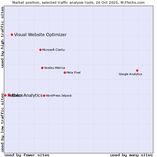 Market position of Visual Website Optimizer vs. Koko Analytics vs. Fathom
