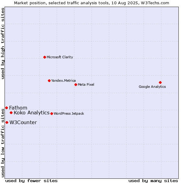 Market position of Koko Analytics vs. W3Counter vs. Fathom