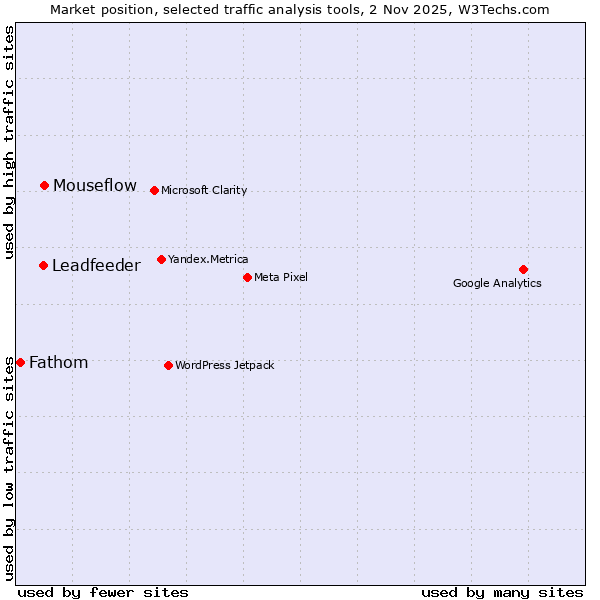 Market position of Mouseflow vs. Leadfeeder vs. Fathom