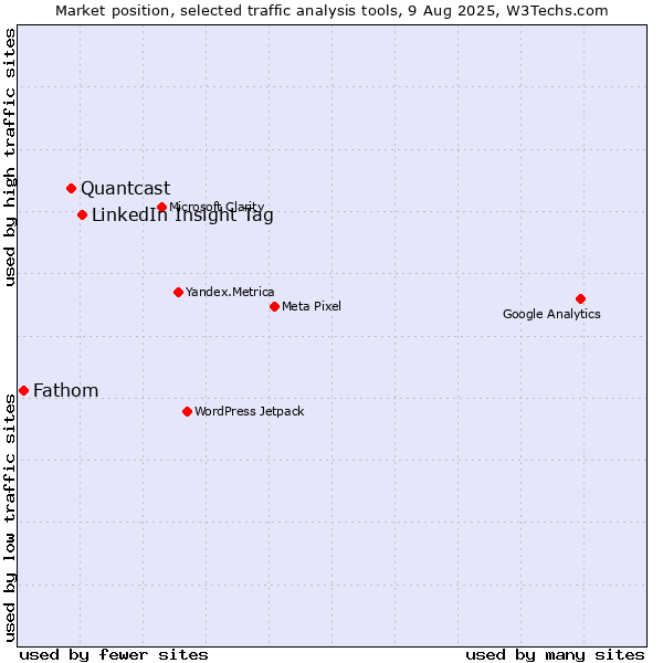 Market position of LinkedIn Insight Tag vs. Quantcast vs. Fathom
