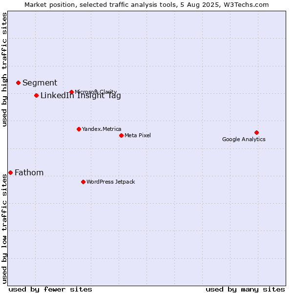 Market position of LinkedIn Insight Tag vs. Segment vs. Fathom