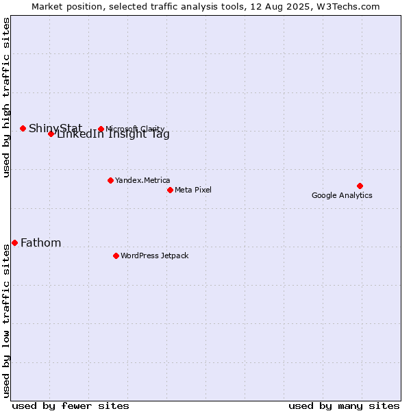Market position of LinkedIn Insight Tag vs. ShinyStat vs. Fathom