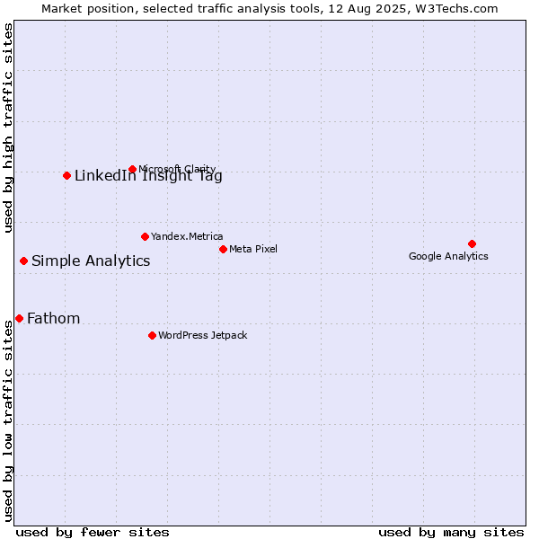 Market position of LinkedIn Insight Tag vs. Simple Analytics vs. Fathom