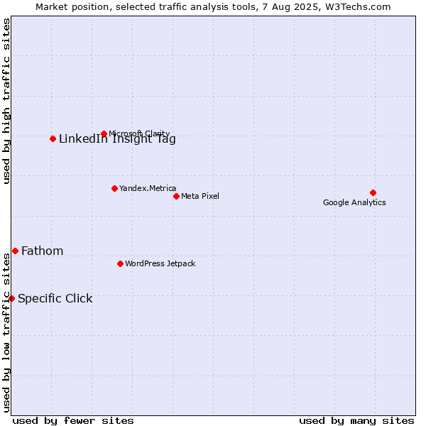 Market position of LinkedIn Insight Tag vs. Fathom vs. Specific Click