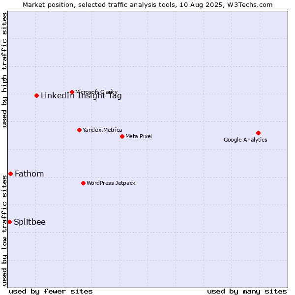 Market position of LinkedIn Insight Tag vs. Fathom vs. Splitbee