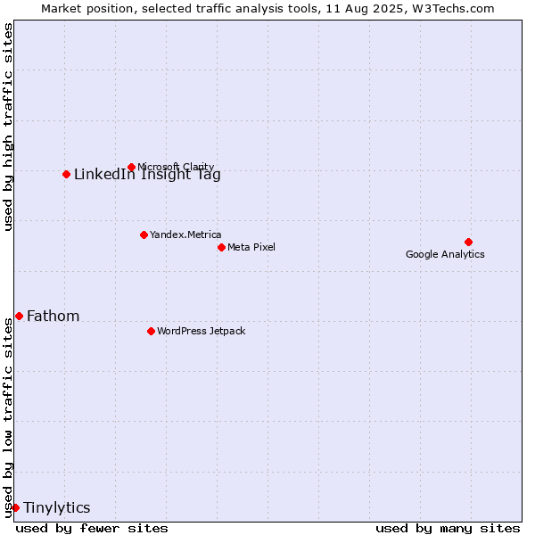 Market position of LinkedIn Insight Tag vs. Fathom vs. Tinylytics