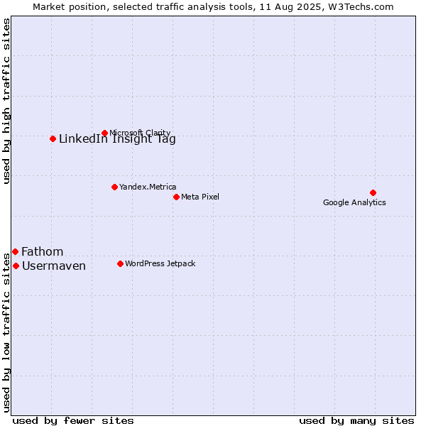 Market position of LinkedIn Insight Tag vs. Usermaven vs. Fathom
