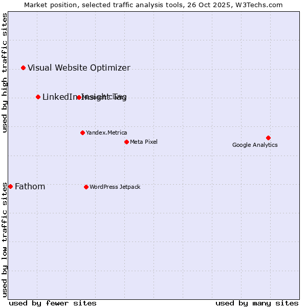 Market position of LinkedIn Insight Tag vs. Visual Website Optimizer vs. Fathom