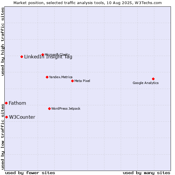 Market position of LinkedIn Insight Tag vs. W3Counter vs. Fathom