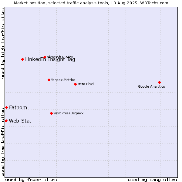 Market position of LinkedIn Insight Tag vs. Fathom vs. Web-Stat