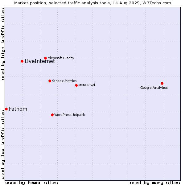 Market position of LiveInternet vs. Fathom